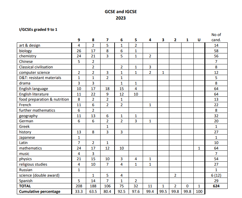 圣斯威辛学校gcse.png